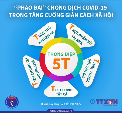 Thông điệp 5T “Pháo đài” chống dịch COVID-19 trong tăng cường giãn cách xã hội